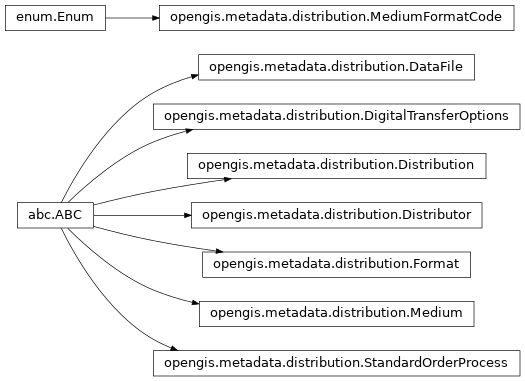 Inheritance diagram of opengis.metadata.distribution