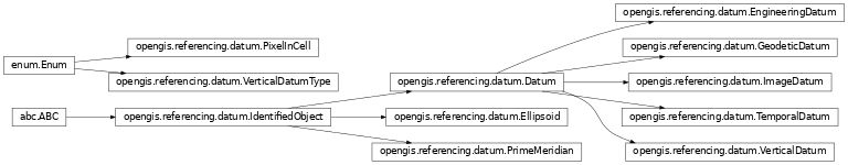 Inheritance diagram of opengis.referencing.datum