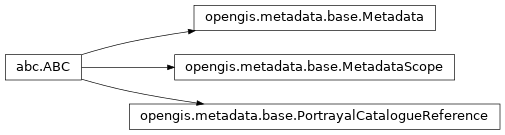 Inheritance diagram of opengis.metadata.base