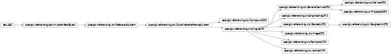Inheritance diagram of opengis.referencing.crs