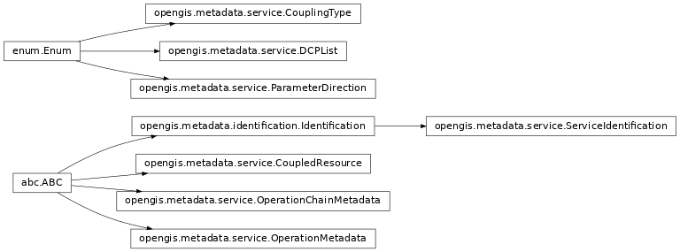Inheritance diagram of opengis.metadata.service