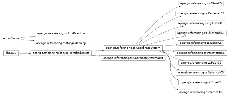 Inheritance diagram of opengis.referencing.cs