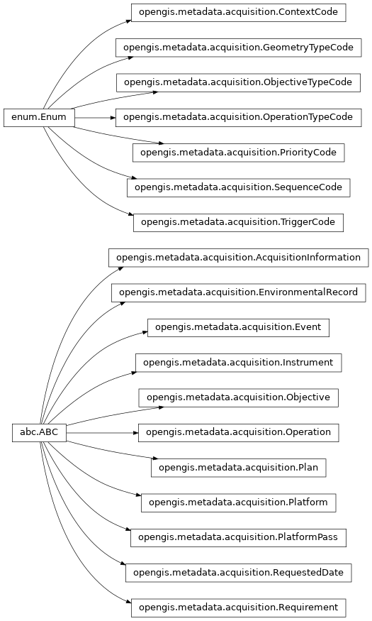 Inheritance diagram of opengis.metadata.acquisition