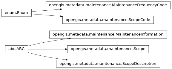 Inheritance diagram of opengis.metadata.maintenance