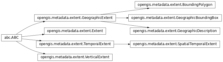 Inheritance diagram of opengis.metadata.extent