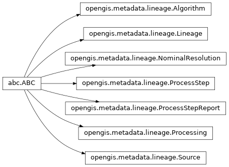 Inheritance diagram of opengis.metadata.lineage
