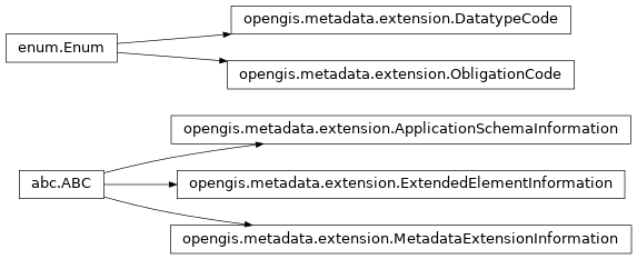 Inheritance diagram of opengis.metadata.extension